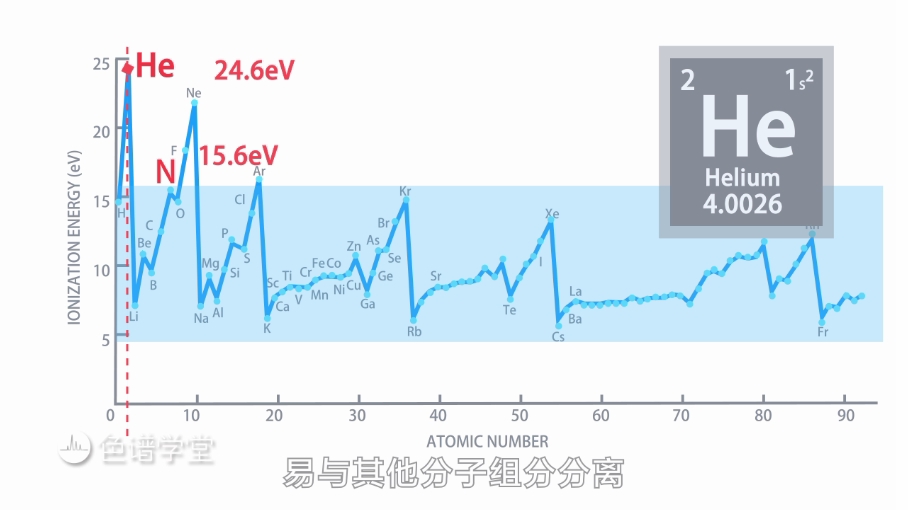 氣質(zhì)聯(lián)用系列GCMS03丨氣質(zhì)聯(lián)用對氣相色譜有哪些特殊要求？