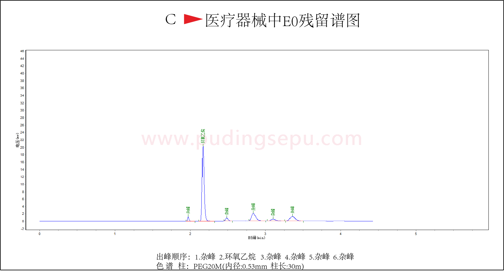 C.醫(yī)療器械中EO殘留檢測(cè)譜圖