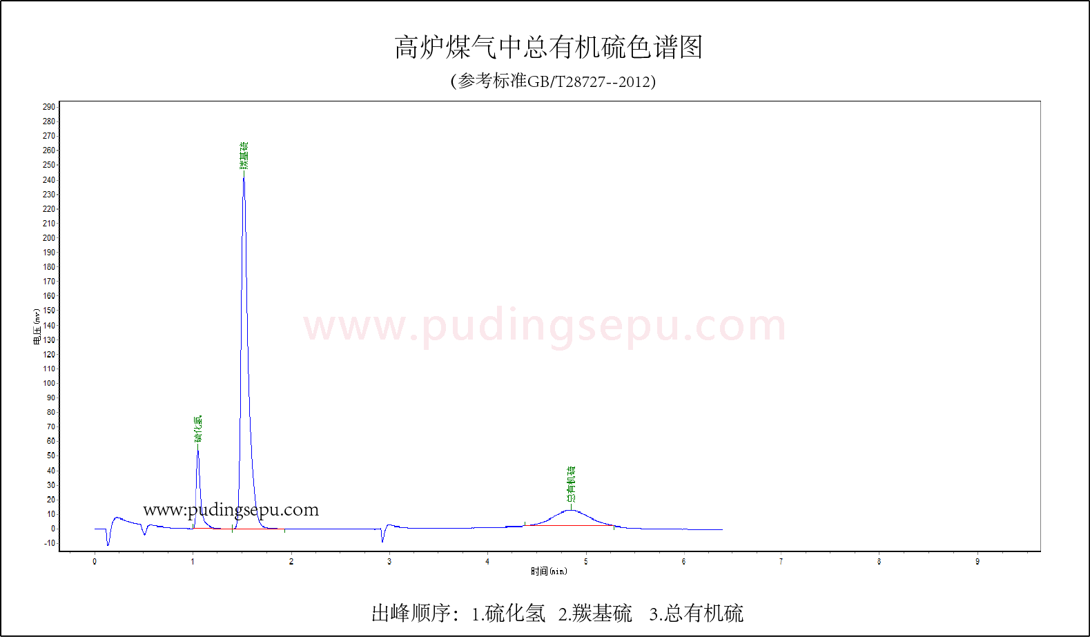 圖片(總有機硫）.png