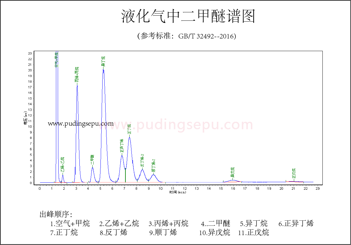 液化氣二甲醚