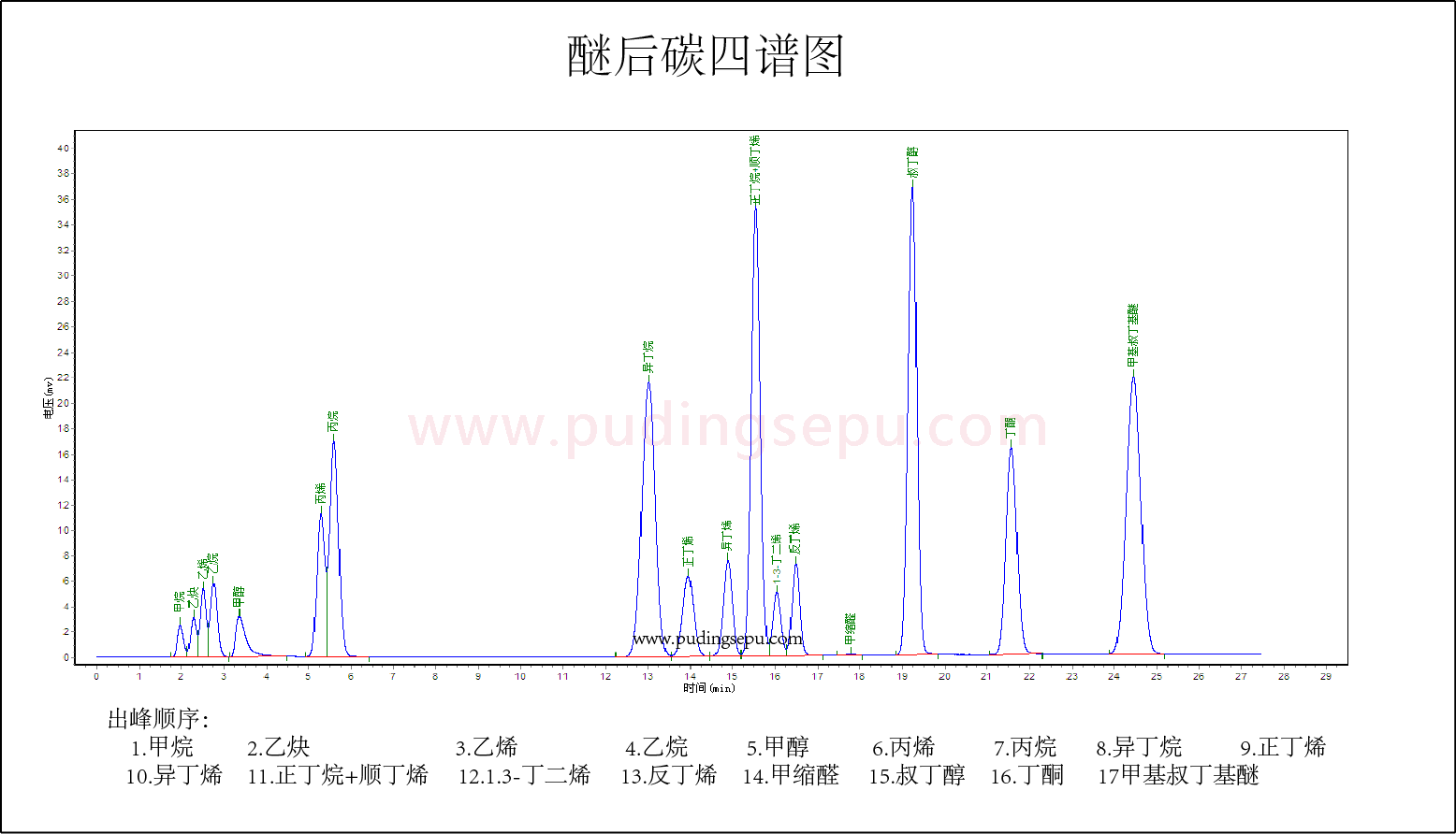 醚后碳四譜圖