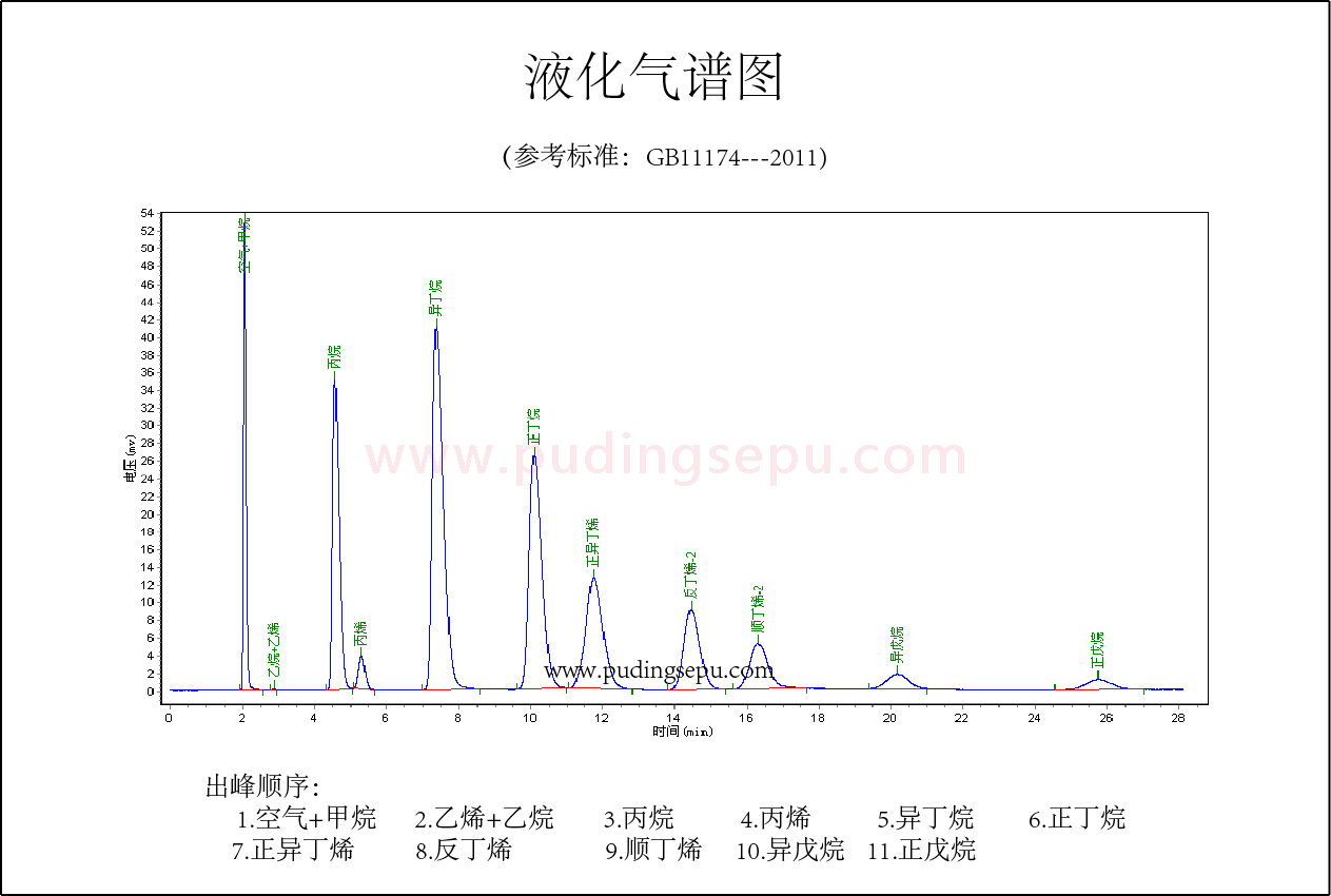 石油液化氣譜圖